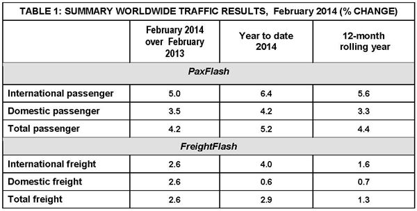 PR_ACI_PaxFlash_FreightFlash_February_2014_Table_Graph_1