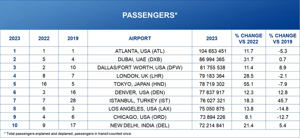 Top 10 Busiest Airports Worldwide (Source: Airports Council International World)